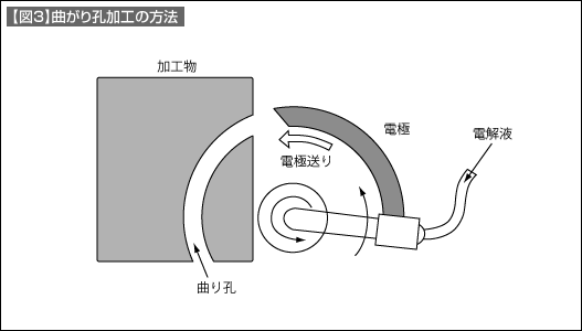 【図3】曲がり孔加工の方法