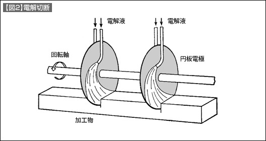 【図2】電解切断