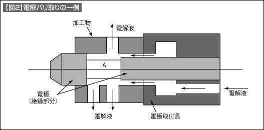 【図2】電解バリ取りの一例