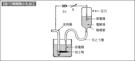 【図1】電解微小孔加工