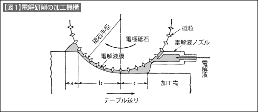 【図1】電解研削の加工機構