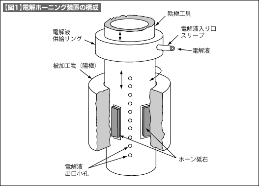 【図1】電解ホーニング装置の構成