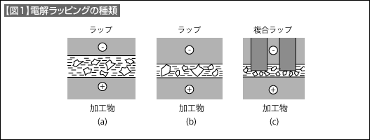 【図1】電解ラッピングの種類