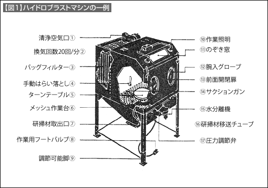 【図1】ハイドロブラストマシンの一例