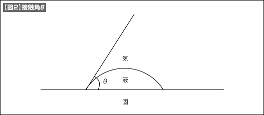 【図2】接触角θ