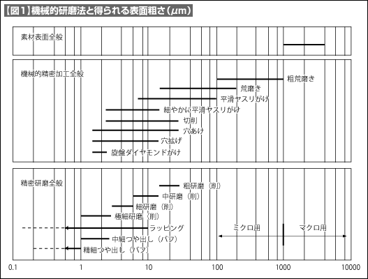【図1】機械的研磨法と得られる表面粗さ（μm）