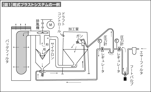 【図1】乾式ブラストシステムの一例