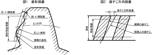 図1（歯型誤差）、図2（歯すじ方向誤差）