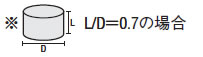 L/D=0.7の場合