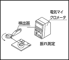 フロッピーディスク用芯金振れ測定
