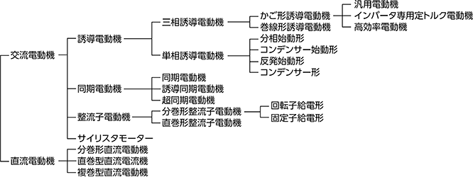 代表的なモーターの種類 