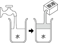 希釈方法 水溶性切削液はタンクまたは容器に水を入れた後、原液を添加してください。