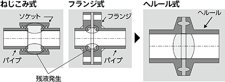 サニタリー配置の設計（接続方式） ねじこみ式 フランジ式 ヘルール式
