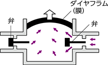 ダイヤフラムポンプの特長と用途 動作原理 技術情報 Misumi Vona ミスミ