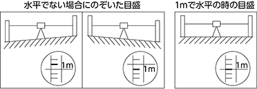 水平でない場合にのぞいた目盛 1mで水平の時の目盛