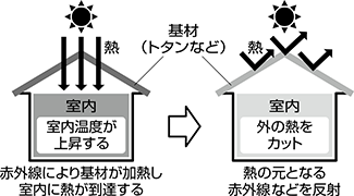 遮熱塗料 用途