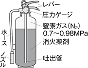 蓄圧式消火器 特長