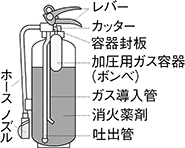 加圧式消火器 特長