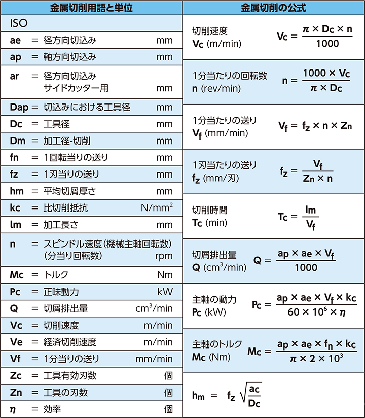 金属切削加工でよく使う計算式 用語 技術情報 Misumi Vona ミスミ