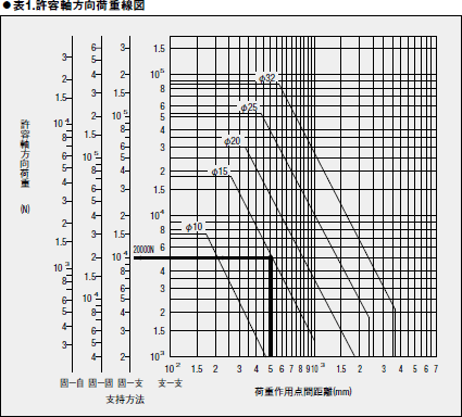 ●表1.許容軸方向荷重線図