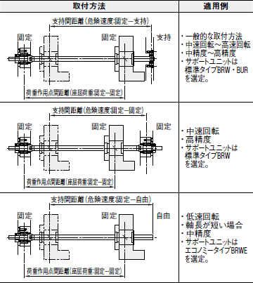 ボールねじの選定方法3 技術情報 Misumi Vona ミスミ