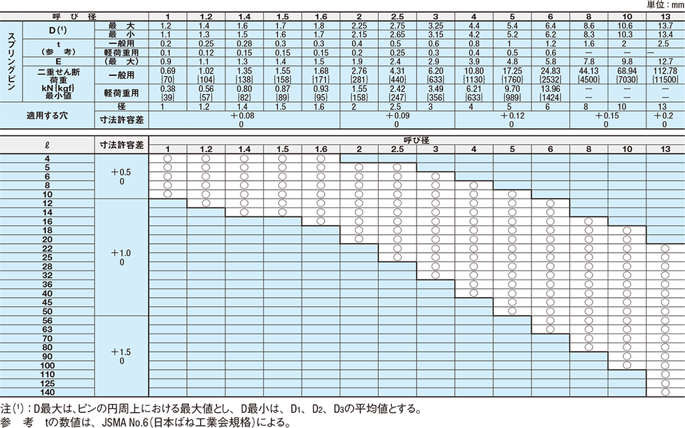 スプリングピンの形状、寸法（JIS B 2808：1995より抜粋） | 情報プラットフォーム