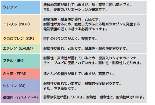 各種ゴムの特性と特長 技術情報 MISUMI-VONA【ミスミ】