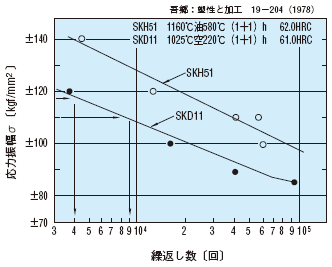 打抜きパンチの強度計算 | 技術情報 | MISUMI-VONA【ミスミ】
