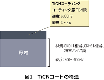 図1　TiCNコートの構造
