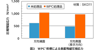 図3　WPC処理による表面残留圧縮応力