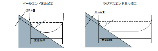 ボールエンドミル加工、ラジアスエンドミル加工