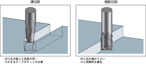 刃数・刃長の違うエンドミルの使い分け | 技術情報 | MISUMI-VONA【ミスミ】