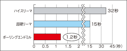 H7公差の穴をより高能率・高精度加工する方法 | 技術情報 | MISUMI-VONA【ミスミ】