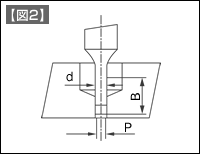 小径穴抜きパンチ・ダイの設計 | 技術情報 | MISUMI-VONA【ミスミ】