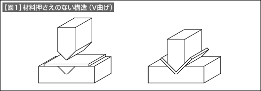 【図1】材料押さえのない構造（V曲げ）