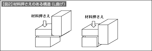 【図2】材料押さえのある構造（L曲げ）