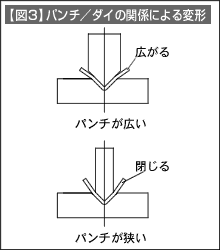 V曲げ型の構造と名称（金型構造のいろは その10） | 技術情報 | MISUMI