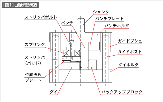 【図1】L曲げ型構造