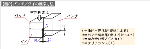 【図2】パンチ／ダイの標準寸法