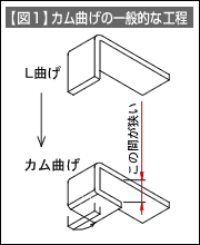【図1】カム曲げの一般的な工程