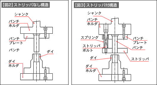 【図2】ストリッパなし構造 【図3】ストリッパ付構造