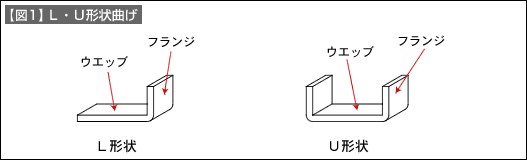 【図1】L・U形状曲げ