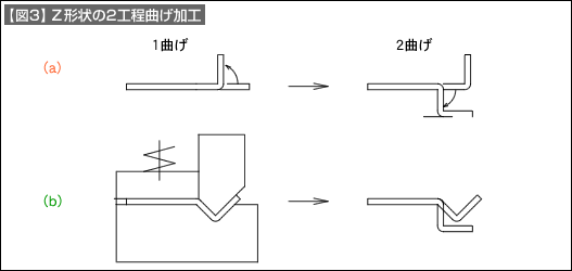 【図3】Z形状の2工程曲げ加工