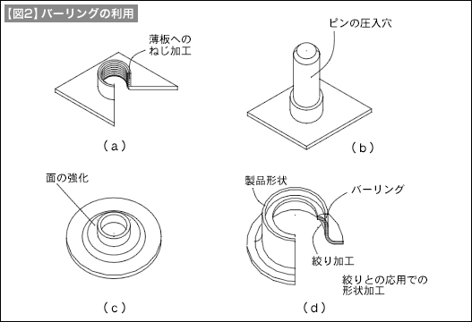 バーリング加工（1） | 技術情報 | MISUMI-VONA【ミスミ】