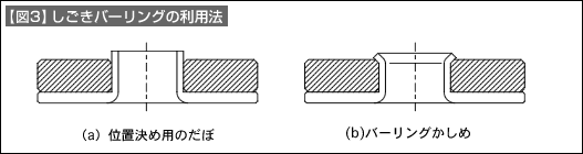 【図3】しごきバーリングの利用法