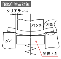 【図3】湾曲対策