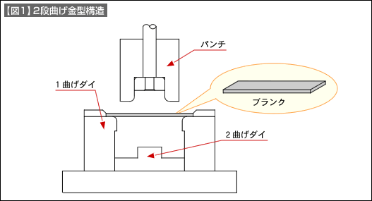 【図1】2段曲げ金型構造