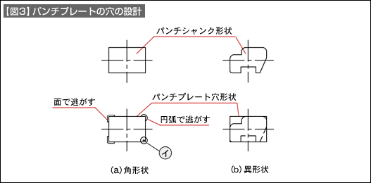 パンチプレートの設計（打ち抜き型の設計 その6） | 技術情報 | MISUMI 
