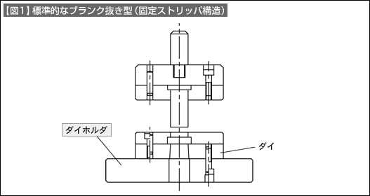 【図1】標準的なブランク抜き型（固定ストリッパ構造）