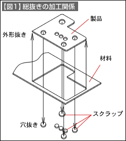 総抜き加工のパンチ ダイの関係 総抜き型の設計 その2 技術情報 Misumi Vona ミスミ